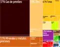 Exportaciones de Bolivia.