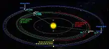 Movimiento orbital de Venus y la Tierra entre dos conjunciones inferiores de Venus o un periodo de ciclo sinódico. Mientras Venus da 2,6 órbitas, la Tierra da 1,6.