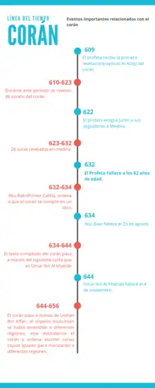 Compilación del Corán