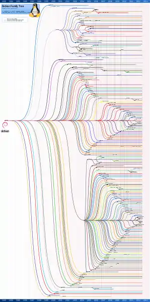 Cronología de Debian GNU/Linux y proyectos relacionados, hasta 2012.