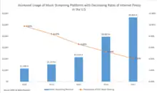 265/5000 A medida que las plataformas streaming de música se han vuelto más frecuentes en los EE. UU., Las tasas de piratería de música han disminuido. Las tasas de piratería se calculan en función de la población total de EE. UU. Estos datos se obtuvieron del informe anual de la Digital Media Association (DiMA) de marzo de 2018. Enviar comentarios Historial Guardado Comunidad