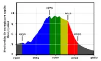 Actualización de 2000. Pronóstico del consumo de energía per cápita. En azul la etapa de crecimiento, en verde y amarillo la etapa de estancamiento, en rojo etapa de declive final. Fuente: Richard C. Duncan (2000), «The Peak Of World Oil Production And The Road To The Olduvai Gorge».