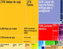 Exportaciones de Paraguay.