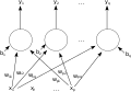 Una sola capa de red neural artificial feedforward. Flechas procedentes de x2 se omiten para mayor claridad. Hay P entradas a esta red y salidas q. En este sistema, el valor de la salida q-ésima, y_qse calcula como y_q=K*(∑(x_i*w_iq )-b_q )