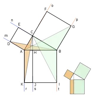 Figura Euclides 3: La demostración de Euclides es puramente geométrica. Su columna vertebral es la sencilla proposición I.41 de Los Elementos.