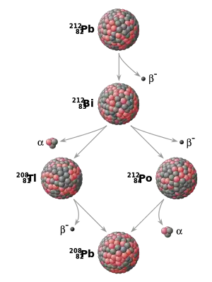 Diagrama con bolas compuestas representando núcleos y flechas.