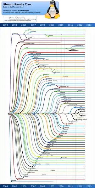 Árbol de la familia de Ubuntu, hasta 2012.