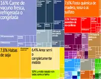 Exportaciones de Uruguay.