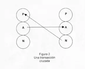 Una transacción cruzada